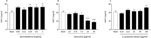 Figure 4. Effect of the whole formulation AminoDefence, quercetin and E. purpurea extract on MCP-1 release by macrophages. RAW264.7 cells were incubated for 48 h with the indicated increasing concentrations of the formulation AminoDefence (A), quercetin (B) or E. purpurea extract (C). MCP-1 release was determined through immunoenzymatic assay (ELISA). Experiments were performed in triplicate and data are expressed as mean ± SD. Statistical analyses were performed using the one-way ANOVA coupled with Dunnett’s multiple comparison test. A value of p < 0.05 was considered statistically significant. *p < 0.05; **p < 0.01; ****p < 0.0001 vs basal.