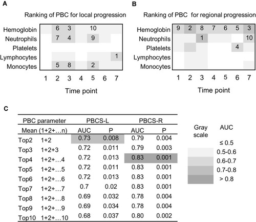 Figure 4 Development of peripheral blood cell score. Peri-treatment peripheral blood cell (PBC) parameters were ranked according to their area under the curve (AUC) for discrimination of local (A) and regional (B) progression using receiver operating characteristic (ROC) curves. The top 10 parameters are indicated. The values of each PBC parameter were normalized to the mean of the whole group (mean = 100). The mean of the top PBC (n = 2–10) parameters from (A) and (B) were calculated and designated as PBC scores for local and regional progression (PBCS-L and PBCS-R), respectively. The discriminatory capacity of PBCS-L and PBCS-R was evaluated using ROC curves and summarized in (C). The background of each AUC corresponds to its value, as indicated.