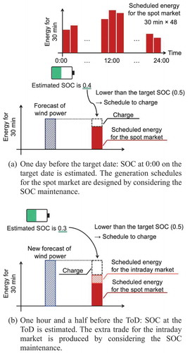 Figure 3. Outline of method 1.(a) One day before the target date: SOC at 0:00 on the target date is estimated. The generation schedules for the spot market are designed by considering the SOC maintenance. (b) One hour and a half before the ToD: SOC at the ToD is estimated. The extra trade for the intraday market is produced by considering the SOC maintenance.