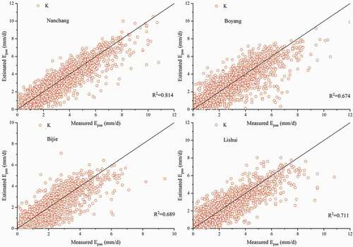 Figure 5. Predicted evaporation values vs. evaporation values measured during the test period after inputting K for Nanchang, Boyang, Bijie and Lishui stations for comparison