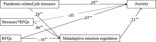 Figure 5 The mediating effect of maladaptive emotion regulation in the association between pandemic-related job stressors and anxiety, with certainty regarding mental status as the moderator.