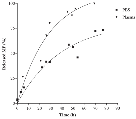 Figure 2 Release kinetics of MP from the conjugates in PBS (pH 7.4) and human plasma (pH 7.4) at 37 °C over 3 days.