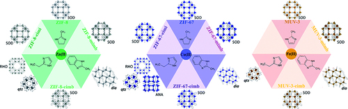 Figure 1 Scheme of the different achievable crystal structures by solvent-free synthesis combining M(ii) and three imidazoles: 2-methylimidazole, 2-ethylimidazole and 2-methylbenzimidazole. Reprinted from López-Cabrelles J, Miguel-Casañ E, Esteve-Rochina M, et al. Multivariate sodalite zeolitic imidazolate frameworks: a direct solvent-free synthesis. Chem Sci. 2022;13(3):842–847. Creative Commons.Citation19