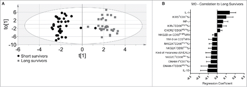 Figure 1. Discriminant analysis and immunoprofile of melanoma patients before the treatment (W0). (A) Discriminant analysis: Gray squares = long survivors (31), 12 mo or more. Black circles = short survivors, <12 mo (33). Horizontal axis = predictive component. Vertical axis = Orthogonal component not related to difference between groups. Ellipse = Hotelling's T2 95% confidence interval limit. (B) The 14 most significant variables correlated with long survival at the start of treatment. Error bars = 95% confidence intervals. Positive correlation to long survival means negative correlation to short survival, and vice versa.
