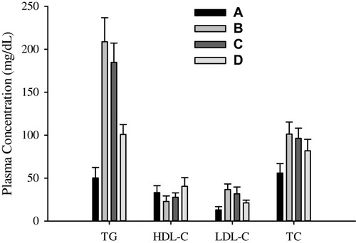 Figure 8 Lipid profile characteristics: (A) negative control, (B) positive control, (C) bezafibrate and (D) electrosprayed ternary solid dispersion formulation V.Abbreviations: TG, triglycerides; HDL-C, high-density lipoprotein cholesterol, LDL-C, low-density lipoprotein cholesterol; TC, total cholesterol.