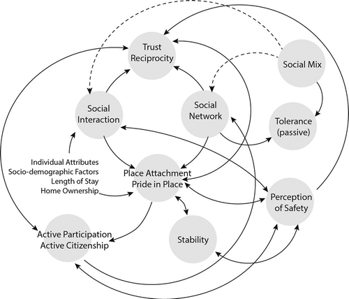 Figure 2. Interrelationship between different components of social capital/social cohesion.