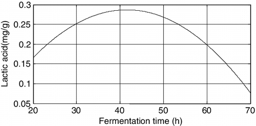 Figure 5. Change of lactic acid amount with respect to fermentation time.