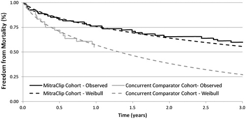 Figure 2. Observed and modelled overall survival.