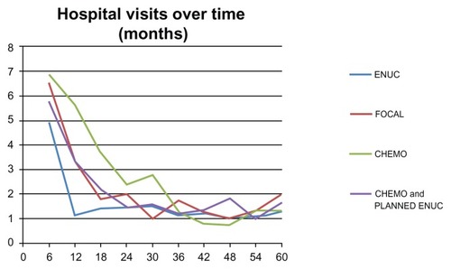 Figure 1 The number of hospital visits over the period of 60 months for different treatment types.