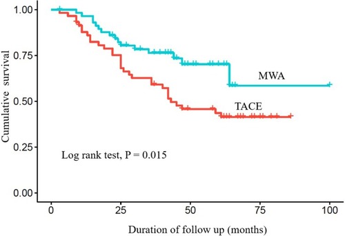 Figure 2 Comparison of the overall survival of HCC patients between the MWA group and the TACE group after PSM. Significantly better survival was found for HCC patients undergoing MWA.