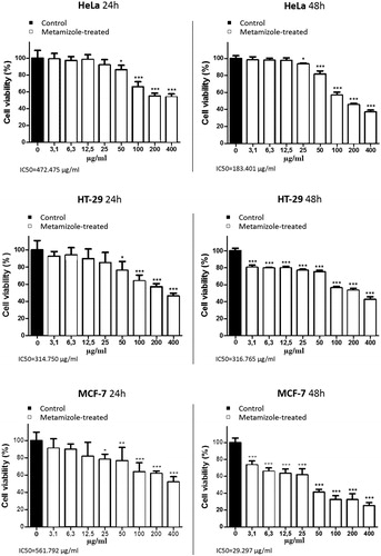 Figure 1. Effect of different concentrations of metamizole on the proliferation of HeLa, HТ-29 and MCF-7 cells measured on the 24th and 48th hour using МТТ test. The results are mean values ± SD. *р < .05; **р < .01; ***р < .001