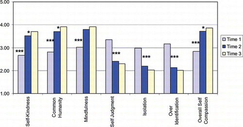 FIGURE 7 Change in overall self-compassion and its subscales as measured by the Self-Compassion Scale from baseline (Time 1) to postintervention (Time 2) to 4-month follow-up (Time 3). *p < .05. ***p < .001. (Color figure available online.).