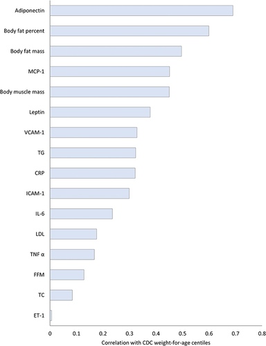 Figure 2 Correlation of different biomarkers with CDC weight-for-age centile.