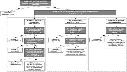 Figure 3 Overviewof the results of the similarity assessment to determine the feasibility of performing an ITC for oral ulcer-related outcomes in RCTs.