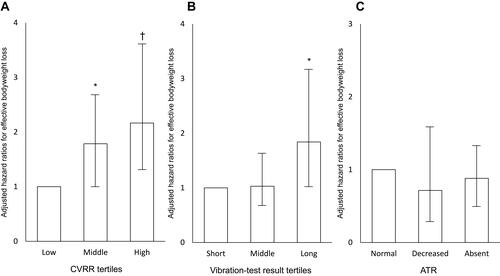 Figure 1 Adjusted hazard ratios for effective bodyweight loss among patients with type 2 diabetes.Notes: (A) The participants were divided into tertiles by CVRR on admission. *P<0.05 and †P<0.01 compared to the low tertile. (B) The participants were divided into tertiles by vibration test results on admission. *P<0.05 compared to the low tertile. (C) The participants were divided into three categories “normal,” “decreased,” and “absent,” by ATR on admission.