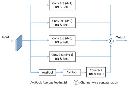 Figure 5. The compound hole space pyramid pooling (C-ASPP) module.