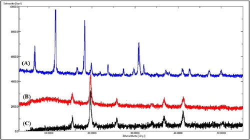 Figure 11. XRD patterns of (A) BD, (B) Neusilin US2, and (C) S-SNEDDS BD14.