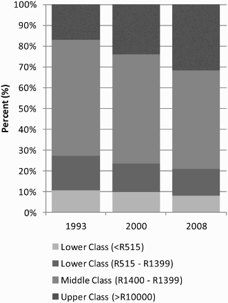 Figure 2: Class income share, 1993–2008