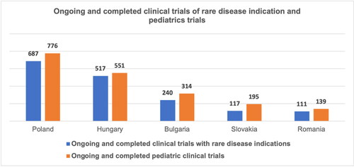 Figure 6. Distribution of completed and ongoing clinical trials (Phases I, II and III) in the five EU-EECs from 1 January 2012 to 30 September 2022, of rare disease indications and in pediatric patients [Citation4].