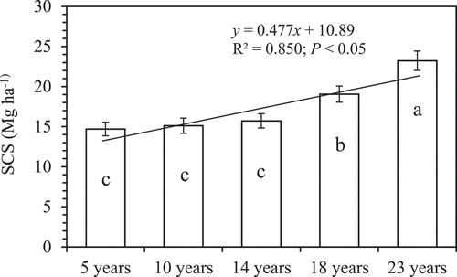Figure 1. Soil carbon stocks among different ages of cocoa plantations. Errors bars show the standard error. The same letters are not significantly different, P<0.05
