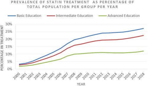 Figure 2. Each line represents an education group’s prevalence of treatment as a percentage of the total population of that group per year.