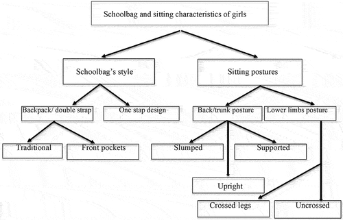 Figure 1. Classification of schoolbag and sitting characteristics data of schoolgirls involved in the study.