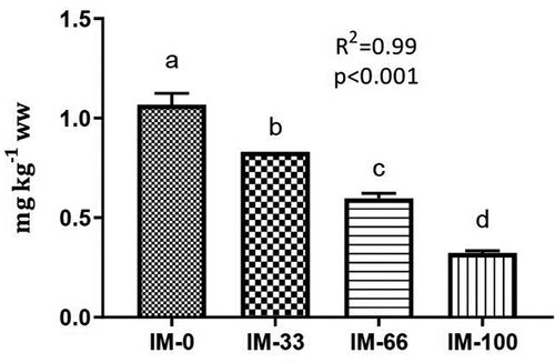 Figure 1. Concentrations (mg kg−1 ww) of total arsenic in fillet (NQC) of Atlantic salmon fed diets with increasing inclusion of insect meal. IM-0 = control diet without insect meal (IM) inclusion; IM-33, IM-66 and IM-100 = 100% replacement level of FM with IM, respectively. Values are means, with their standard deviations represented by vertical bars. Different letters indicate significant differences (P< .05; linear regression) (R2 =Adjusted R-squared).