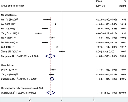 Figure 12 Forest plot of CRP, subgroup analysis was performed according to variable of heart failure and no heart failure.
