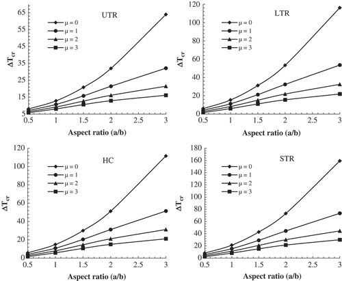 Figure 6. Variation of critical buckling temperature of METE-FG nanoplate versus aspect ratio for various nonlocal parameters and thermal loadings (a/h = 100, p = 1, V = Ω = 0*10-4).