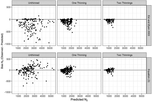 Figure 6. Comparison of residuals for predicted future trees per hectare (N2) between the new survival function, Equation (3), and the survival function of Eid and Øyen (Citation2003).