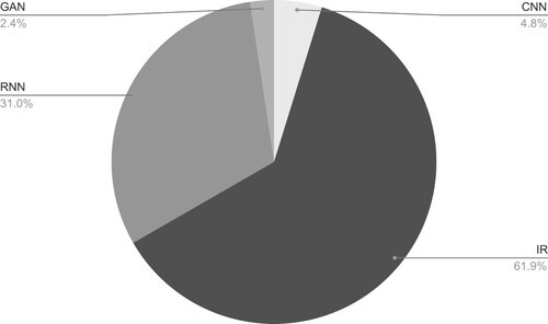 Figure 7. Output processing/NLG approaches over the 2015–2021 period.