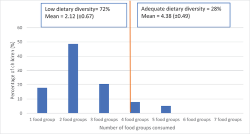 Figure 3. Children’s dietary diversity scores.