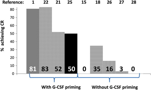 Figure 1. Achievement of complete remission (CR) following homoharringtonine-based regimens with and without granulocyte colony-stimulating factor (G-CSF) use.
