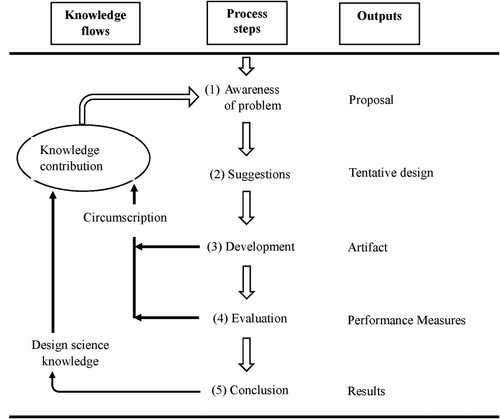 Figure 1. Design Science Research process framework. Source: Adopted from Vaishnavi and Kuechler (Citation2007).