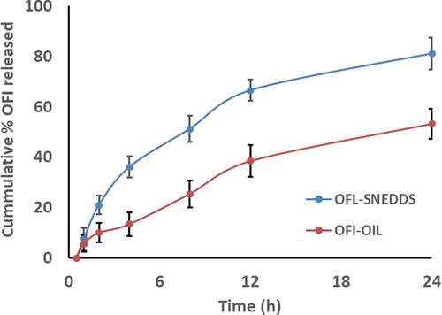 Figure 3 Percentage of cumulative OFI permeation from OFI-SNEDDS gel and from OFI–OIL gel through abdominal rat skin.