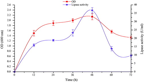 Figure 2. Time course profile of growth (■) and lipase production (•) by Bacillus aryabhattai SE3-PB cultivated in basal medium at 37 °C and 130 rpm during 72 h incubation.Note: Values indicate the average of triplicate values; error bars represent the standard deviation.