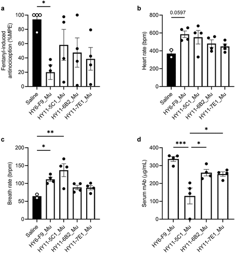 Figure 1. In vivo efficacy against fentanyl of murine mAbs. Mice (n=4 per group, 2 males and 2 females) were passively immunized with anti-fentanyl mAb (40 mg/kg, s.c.), and 24 hours later were challenged with 0.25 mg/kg fentanyl. Fentanyl-induced effects on: (a) antinociception measured by hot plate; (b) heart rate and (c) breath rate measured by pulse oximetry. (d) One week after challenge, serum concentration of mAb measured by ELISA. Data are expressed as mean ± SEM; *p≤.05; **p≤.01; ***p≤.001.