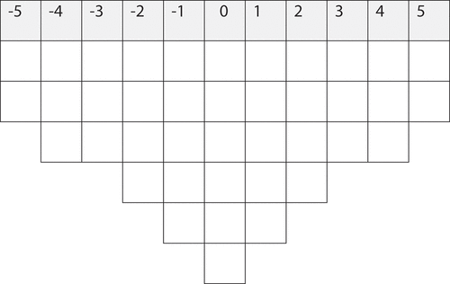 Figure 1. Grid used during Q sorting.