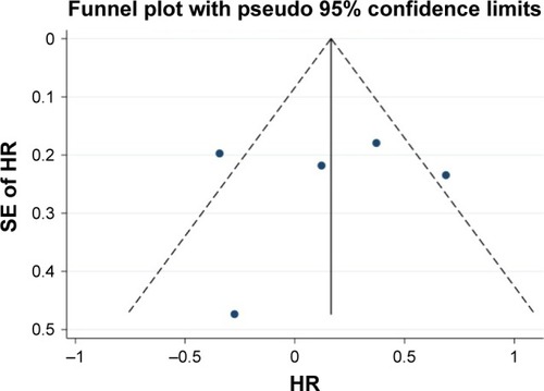 Figure 7 Funnel plot for assessing publication bias in DFS.