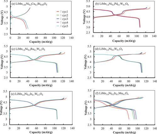 Figure 9. Charge – discharge curves for the cells with lithium foil as the negative electrode using LiMn1.6Ni0.2A0.1B0.1O4 searched using MI (A and B: Ni, W, Mo, Ir, Pd, Ru, Cu, Bi) as the positive electrode active materials. Current density: 0.05 mA/cm2, voltage limits: 3.0 V on delithiation and 4.9 V on lithiation.