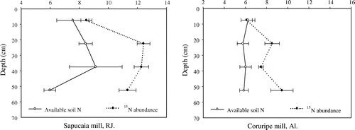 Figure 1. Available soil N (mg pot−1) and δ 15N natural abundance (‰), extracted by reference plants growing in pots with soil samples from the experimental areas.