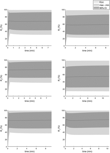 Figure 5. The reagent rates for 6 randomly selected treatments with corresponding confidence intervals (min, max and 95% limits).