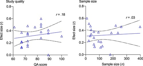 Figure 2. Scatter plots of the relationship between reported effect size and study quality (left) and sample size (right), with regression lines and 95% confidence intervals.