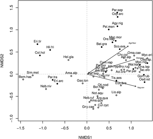 Figure 3 NMDS-plot showing the position of spiders (filled circles) and beetles (open circles) along the first two axes. Pioneer species are situated at the negative part of the first axis. Full species names are given in Tables 2–3. Environmental vectors are age, distance, and vegetation cover.