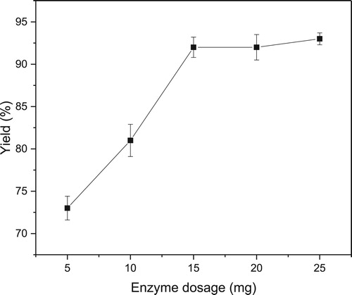 Figure 2. Effect of enzyme dosage on lipase-mediated epoxidation in scCO2 Reaction conditions: styrene (1 mmol), novozym 435, H2O2 (50% aqueous solution, 1.4 mmol), n-caprylic acid (0.05 mmol), 40°C, scCO2 (10 MPa, 25 mL), 1 h.