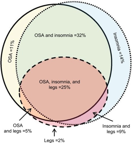 Figure 2 Symptom overlap reported by adults undergoing diagnostic PSG.