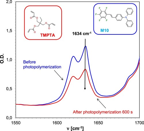 Figure 9. Changes in the FT-IR spectrum for an acrylate monomer-based TMPTA composition during radical photopolymerisation under 365 nm UV-LED irradiation, employing the IOD + M10 (1/0.1% w/w) initiator system.