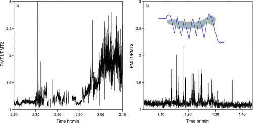 FIG. 8 Examples of beam divergence parameters, or PMT ratios, continuously measured in ISDAC with 1 s resolution. (a) The large variations in BDPs observed at ∼2:30 UTC corresponds to the aircraft flying through a plume of soot. The latter third of this flight segment, which exhibits large BDPs corresponds to sampling of aspherical particles composed of sulfate and a very small amount of organics. (b) BDPs measured as the aircraft porpoised through a cloud sampling in the cloud, interstitial particles, and background particles above and below the cloud. The diagram above shows, on the same timescale, the aircraft altitude path, and its relation to the cloud. The BDP values indicate spherical particles throughout, except when interstitial particles were sampled. An examination of the mass spectra and particle size distributions shows that in this case high BDP values are due to the presence of a large fraction of small particles. (Figure provided in color online.)