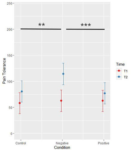 Figure 2 Interaction of feedback condition by time on pain tolerance (N = 125).