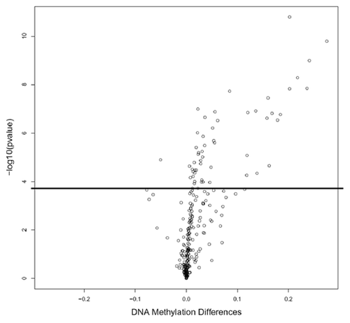 Figure 1. Volcano plot for differential DNA methylation analysis of 254 miRNA CpG sites in 62 paired HCC tumor and adjacent non-tumor tissues. The x-axis shows the mean DNA methylation difference, while the y-axis shows the –log10 of the adjusted p value for each CpG site, representing the strength of association. Above the solid line indicates statistically significant (p ≤ 0.05) after Bonferroni correction.